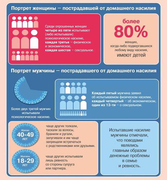 Домашнее насилие статистика мужчины. Домашнее насилие статистика. Домашнее насилие статистика процентов. Домашнее насилие мужчин статистика. Инфографика насилие в семье.