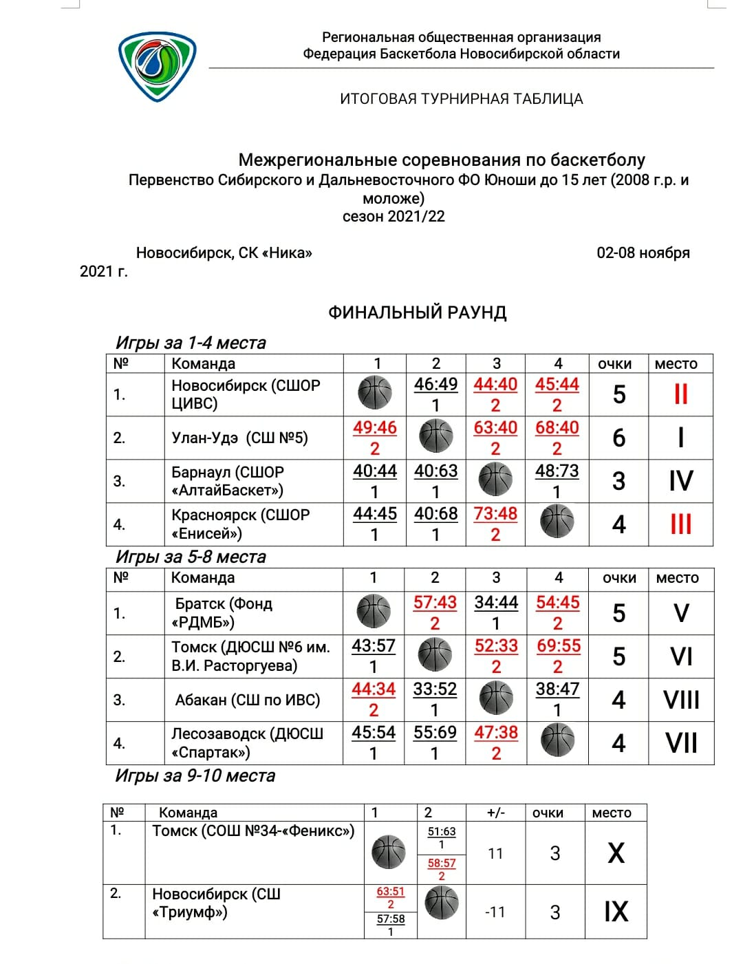 Итоговая турнирная таблица